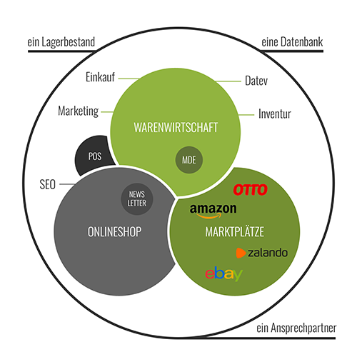 �bersichtsgrafik Shopsystem, Warenwirtschaft, Marktplatz, POS